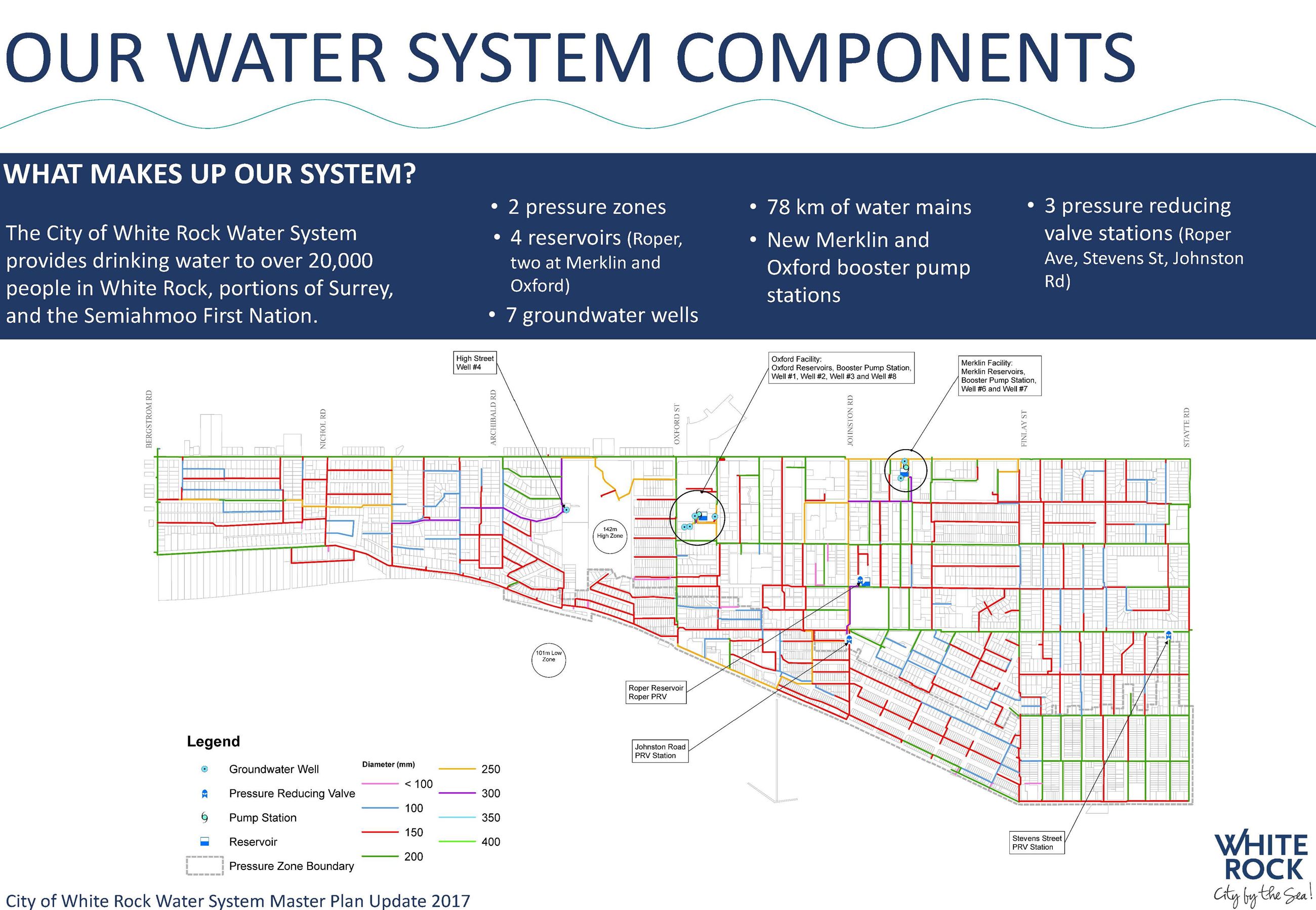 Water System Components