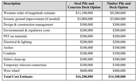 Pier Budget Cost Estimates